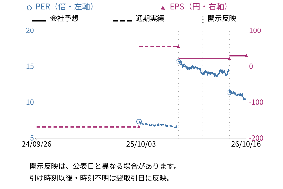 スカラ (4845) のEPS・PER推移チャート