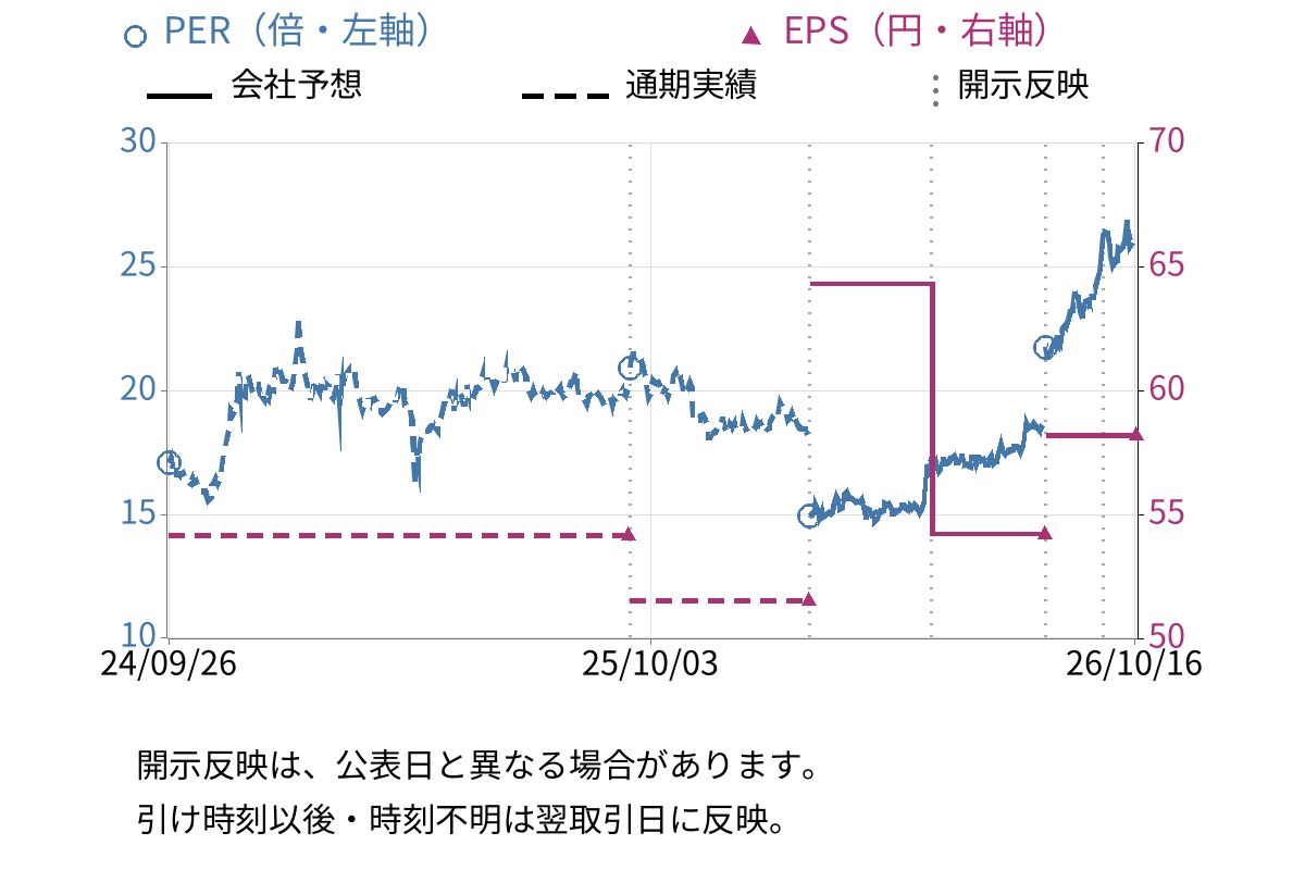 インテリジェント　ウェイブ (4847) のEPS・PER推移チャート