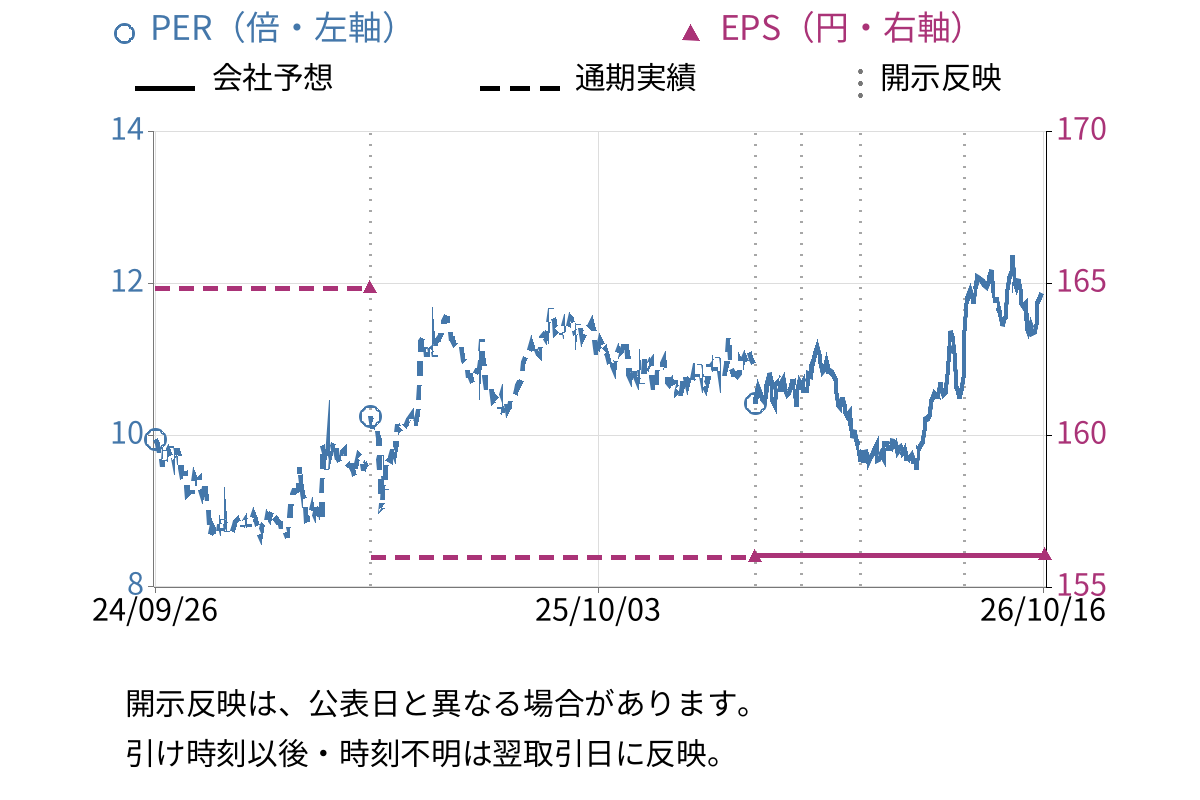 フルキャストホールディングス (4848) のEPS・PER推移チャート