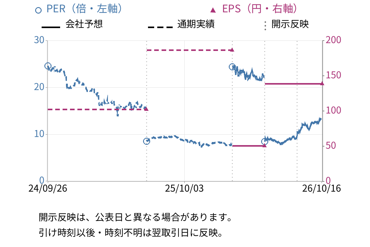 エン (4849) のEPS・PER推移チャート