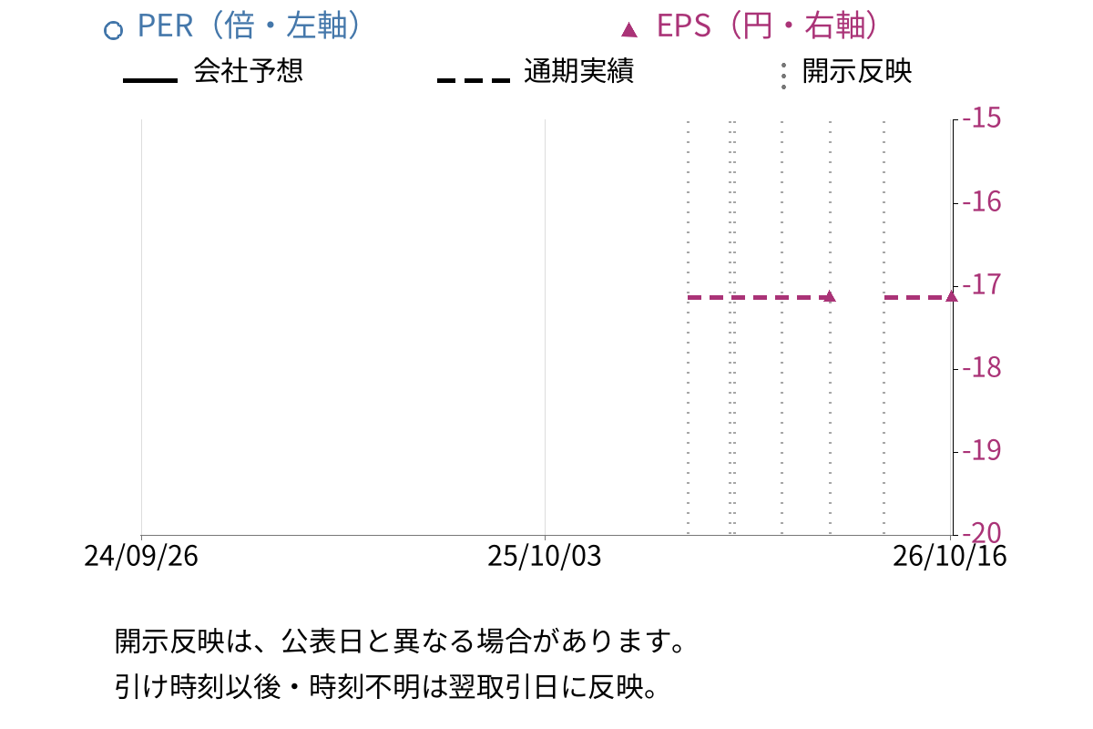 パワーエックス (485A) のEPS・PER推移チャート