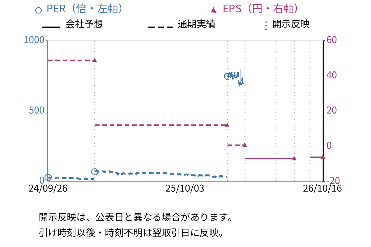 セルソース (4880) のEPS・PER推移チャート