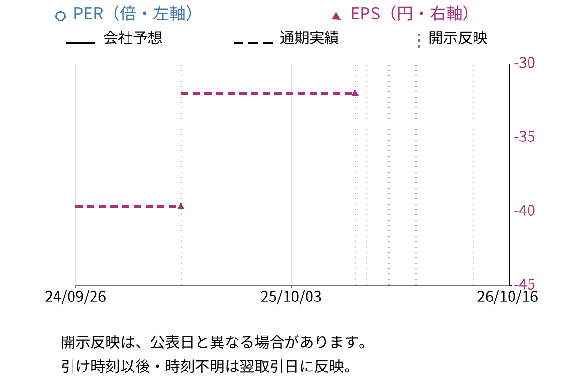 ファンペップ (4881) のEPS・PER推移チャート