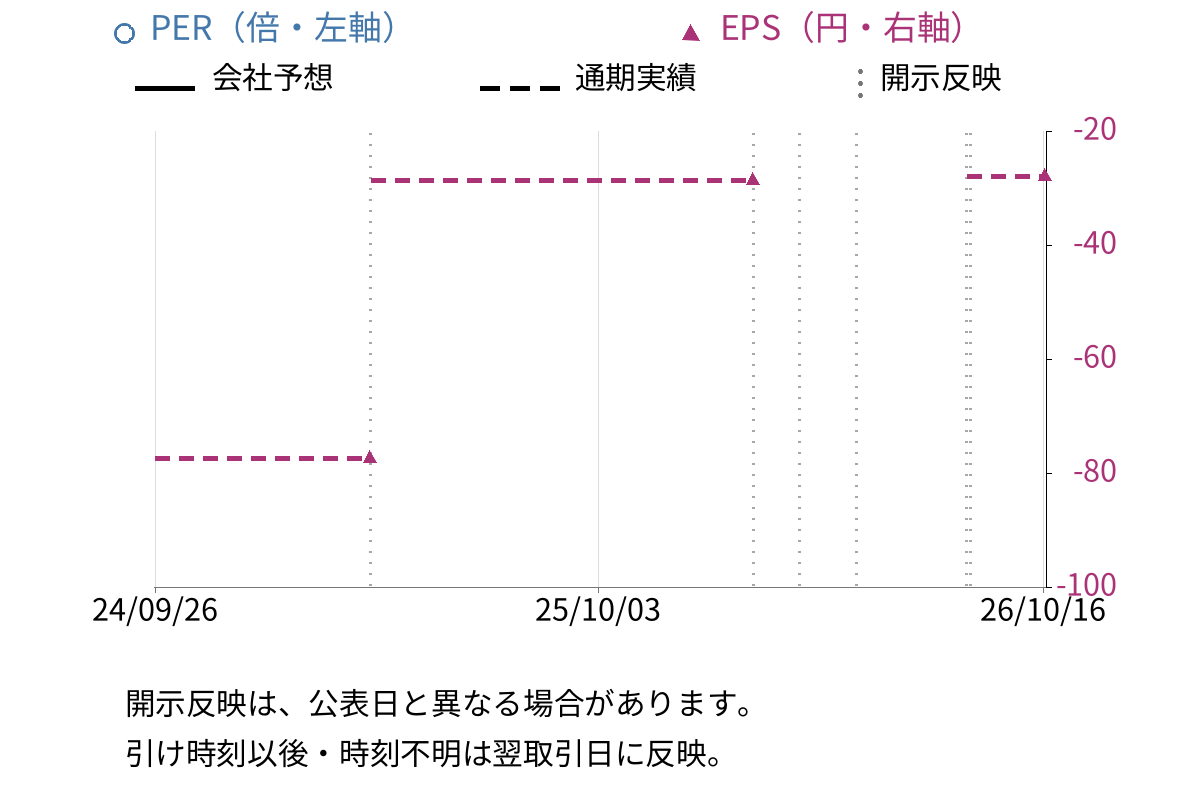 モダリス (4883) のEPS・PER推移チャート