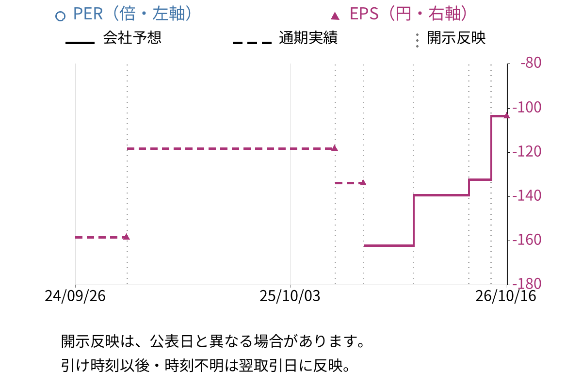 クリングルファーマ (4884) のEPS・PER推移チャート