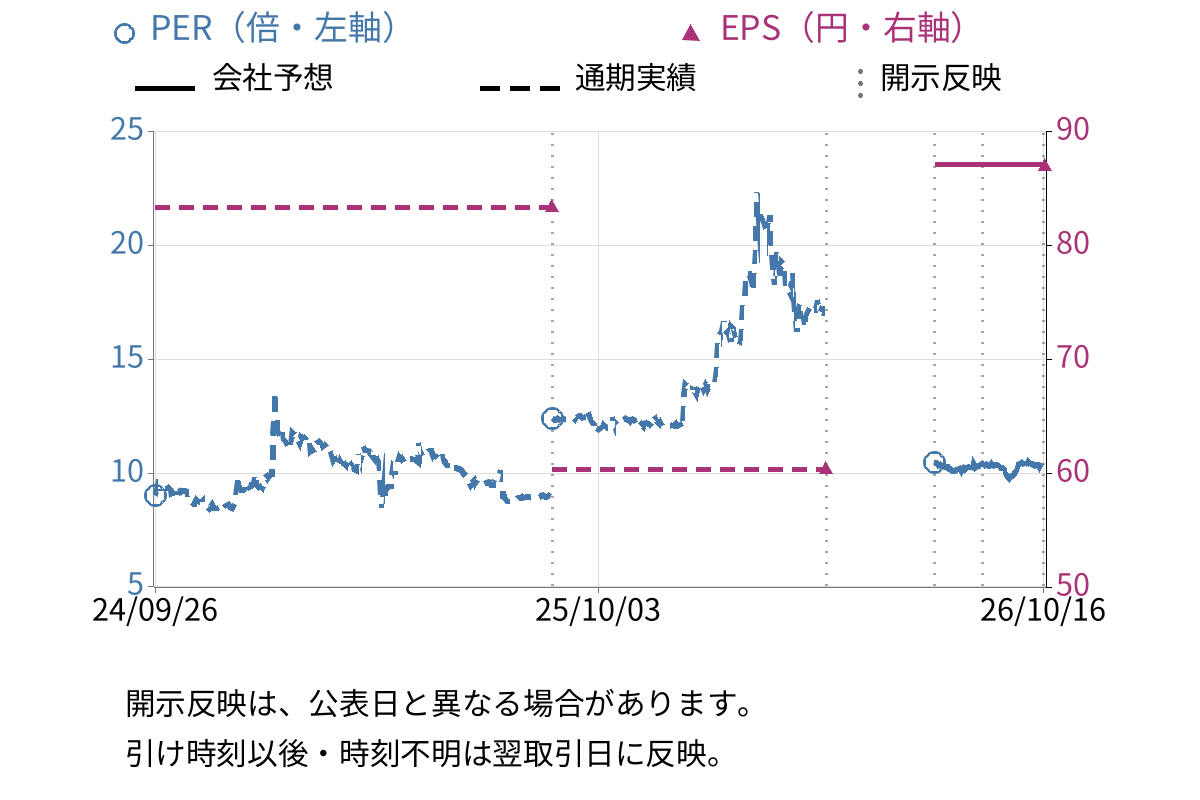 室町ケミカル (4885) のEPS・PER推移チャート