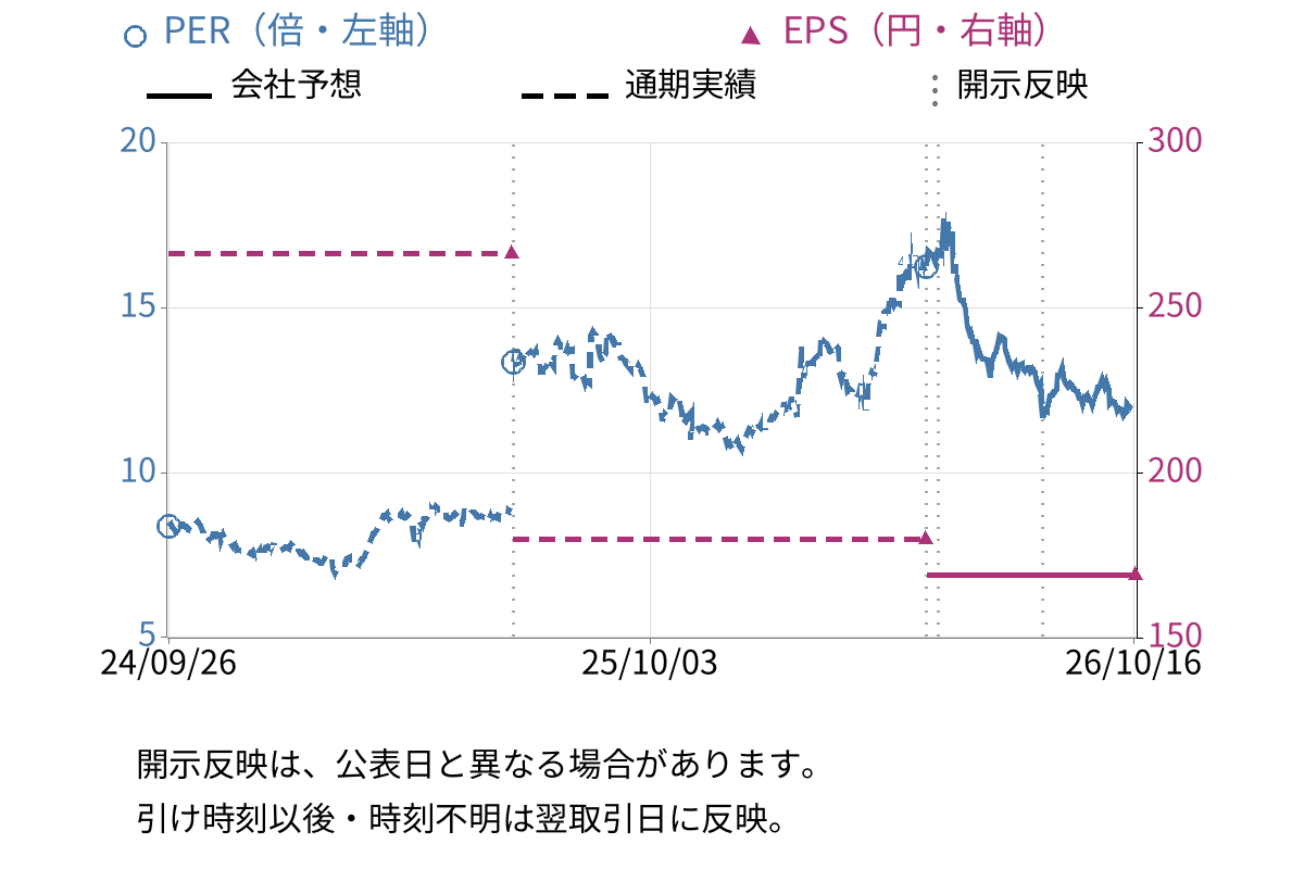 あすか製薬ホールディングス (4886) のEPS・PER推移チャート