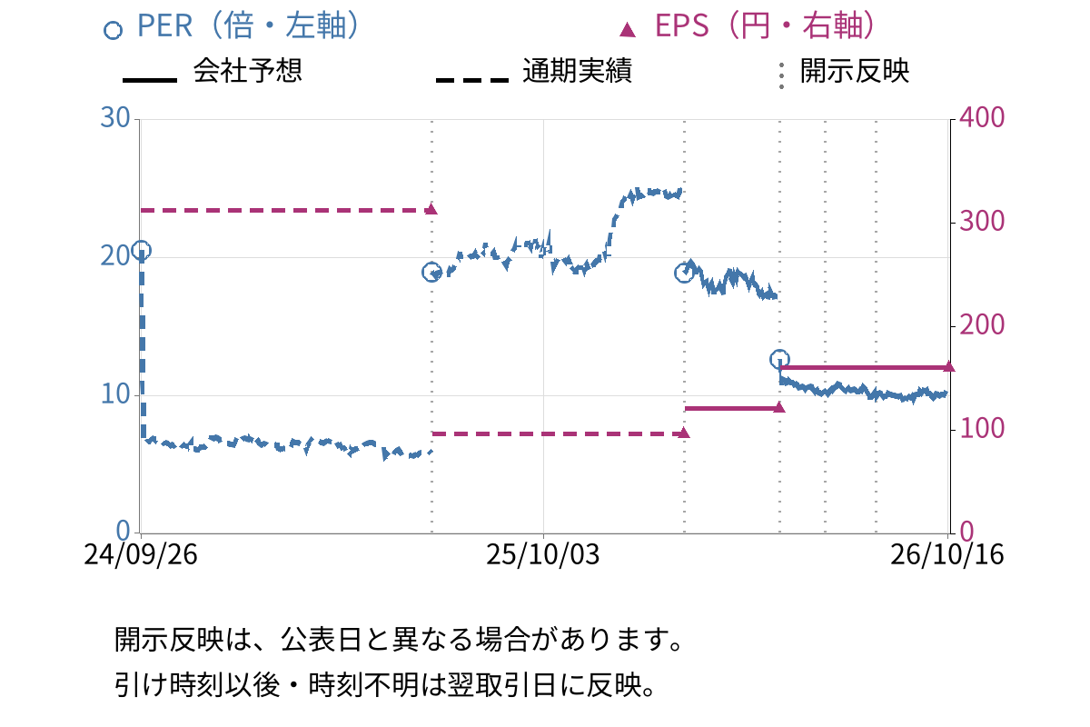 サワイグループホールディングス (4887) のEPS・PER推移チャート