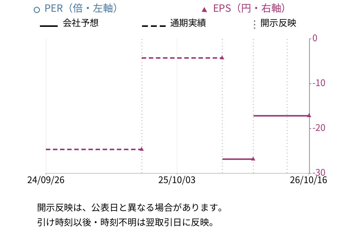 ステラファーマ (4888) のEPS・PER推移チャート