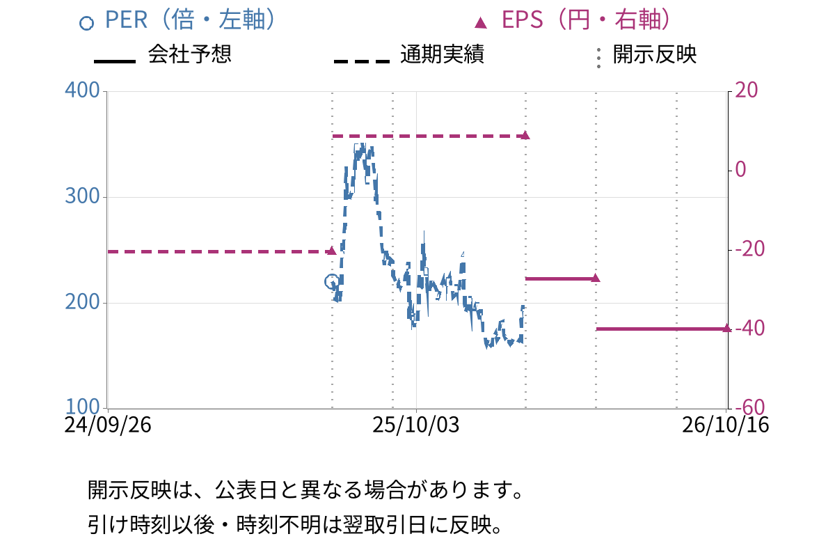 レナサイエンス (4889) のEPS・PER推移チャート