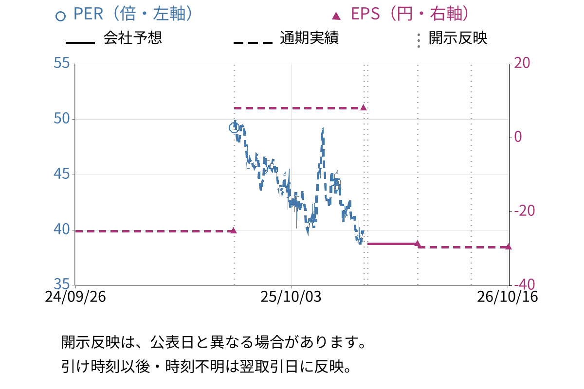 坪田ラボ (4890) のEPS・PER推移チャート