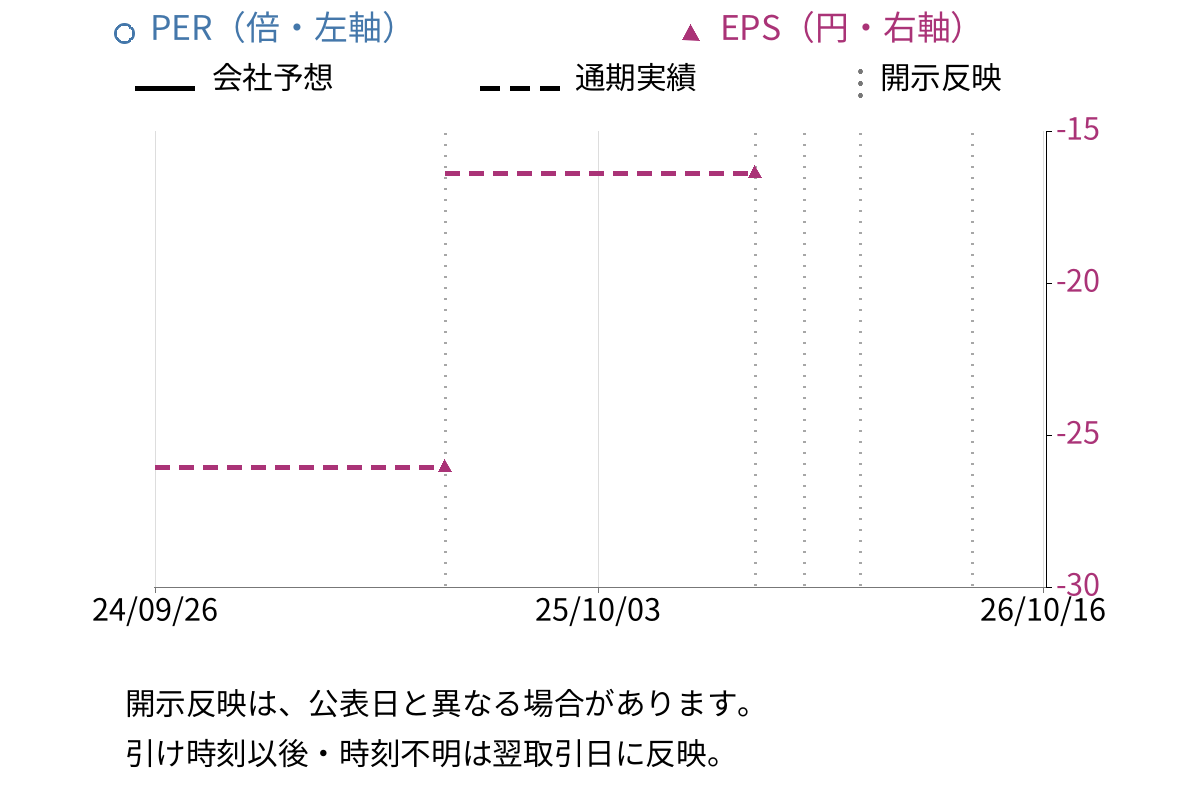 ティムス (4891) のEPS・PER推移チャート