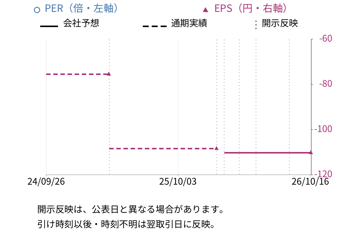 サイフューズ (4892) のEPS・PER推移チャート