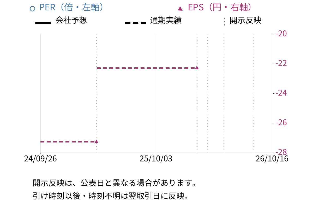ノイルイミューン・バイオテック (4893) のEPS・PER推移チャート