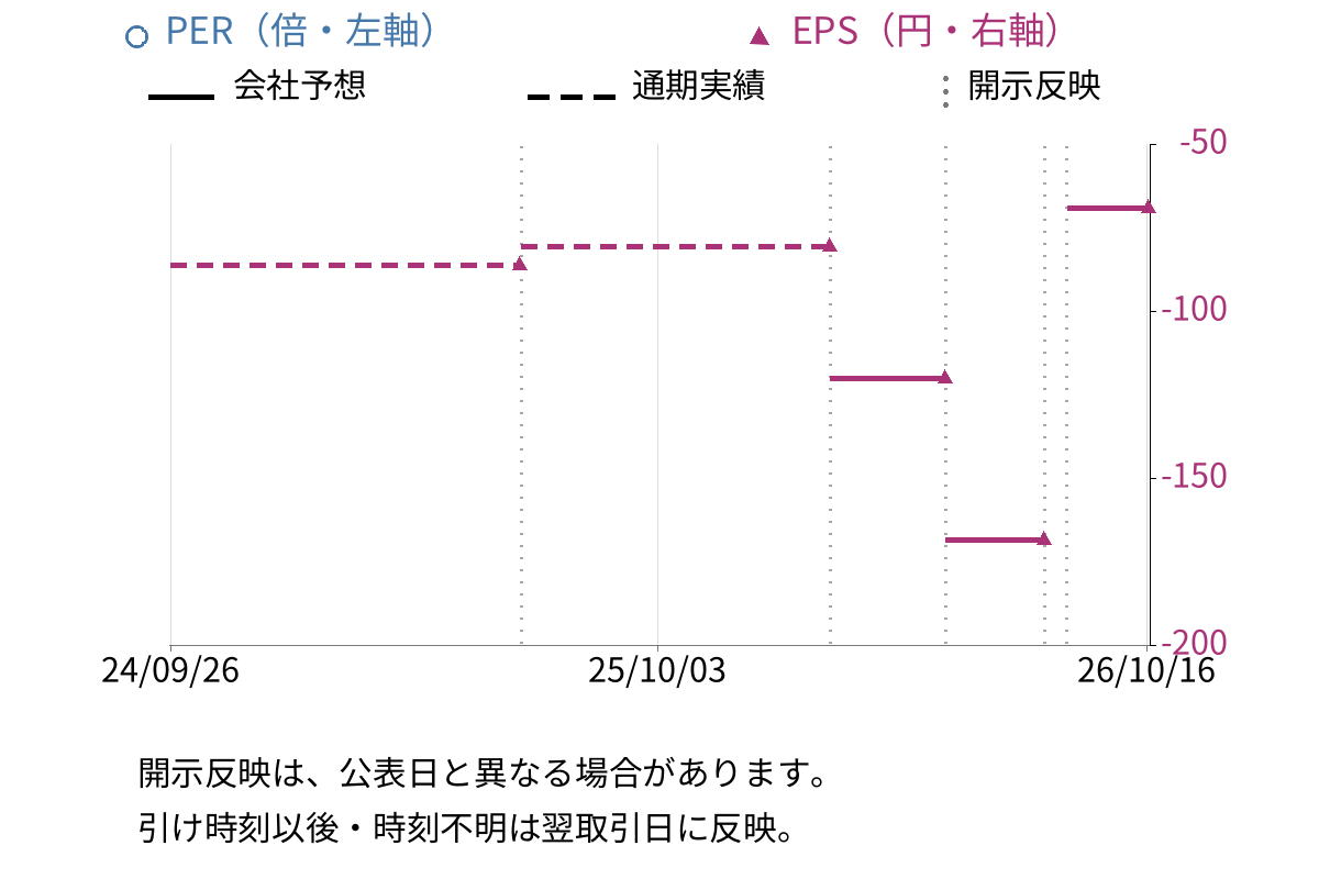 クオリプス (4894) のEPS・PER推移チャート