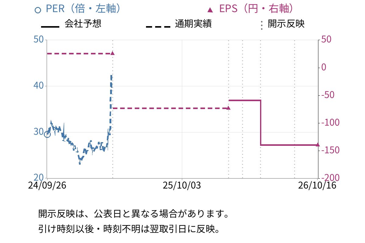 ケイファーマ (4896) のEPS・PER推移チャート