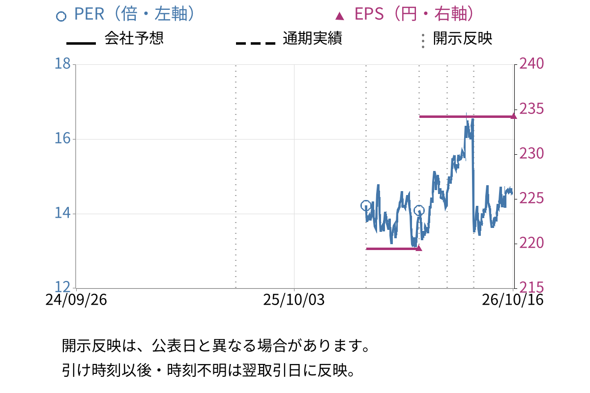 富士フイルムホールディングス (4901) のEPS・PER推移チャート