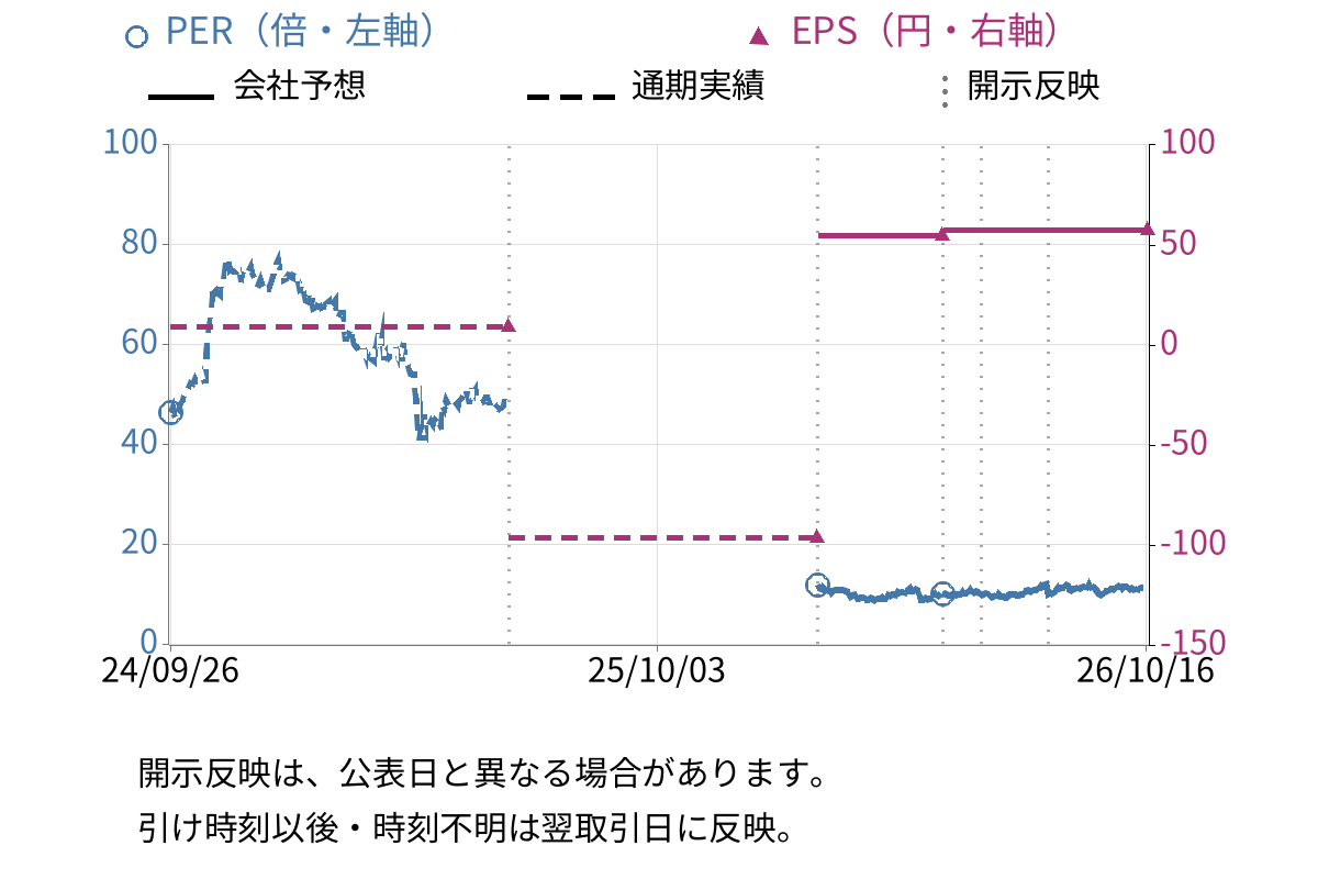 コニカミノルタ (4902) のEPS・PER推移チャート