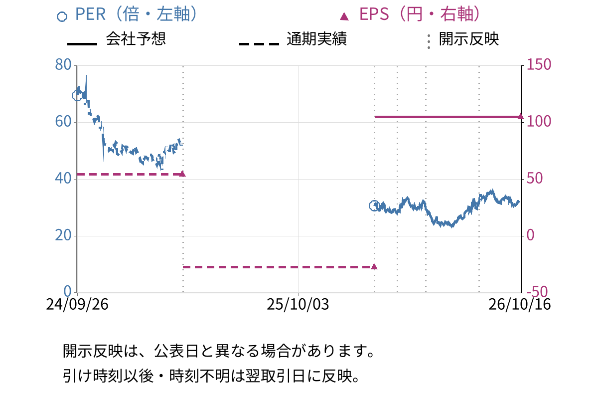 資生堂 (4911) のEPS・PER推移チャート