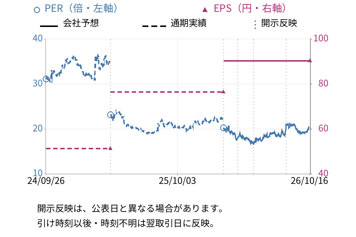 ライオン (4912) のEPS・PER推移チャート