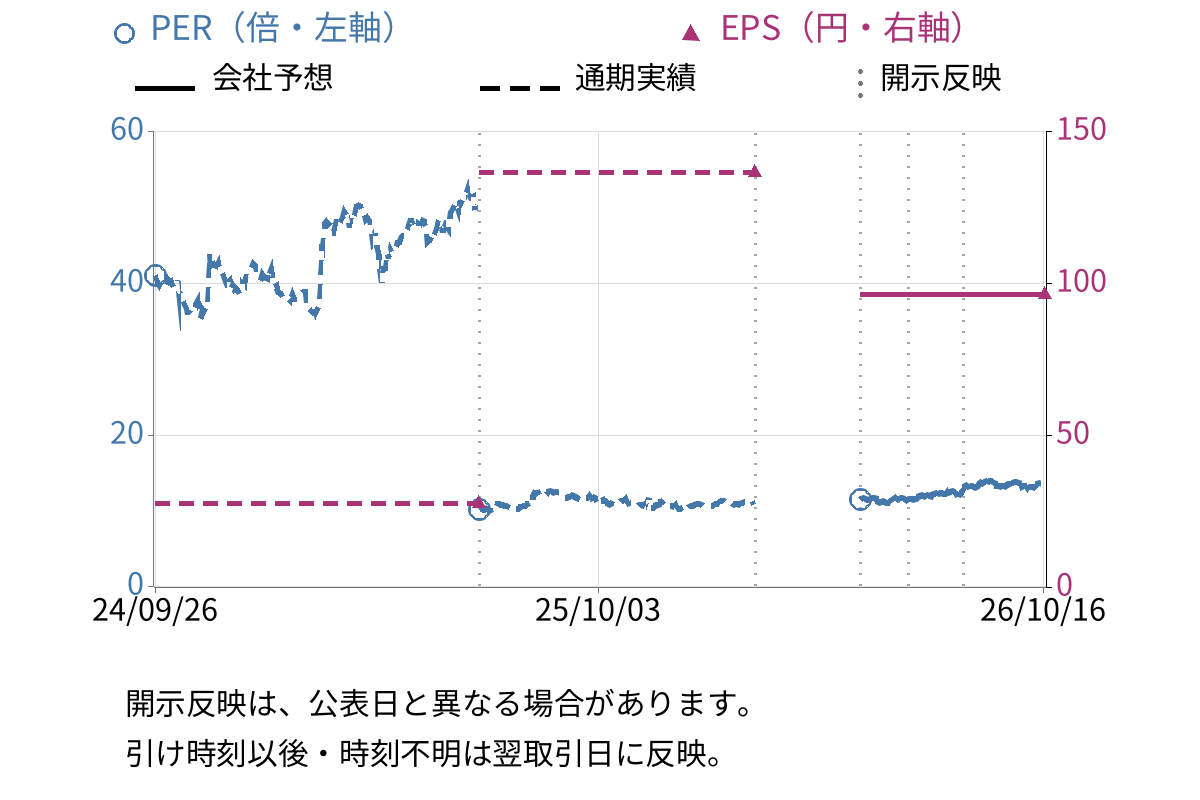 高砂香料工業 (4914) のEPS・PER推移チャート