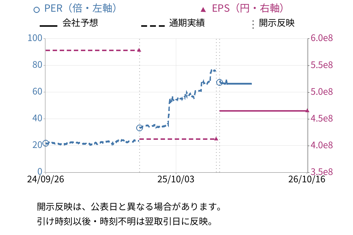 マンダム (4917) のEPS・PER推移チャート