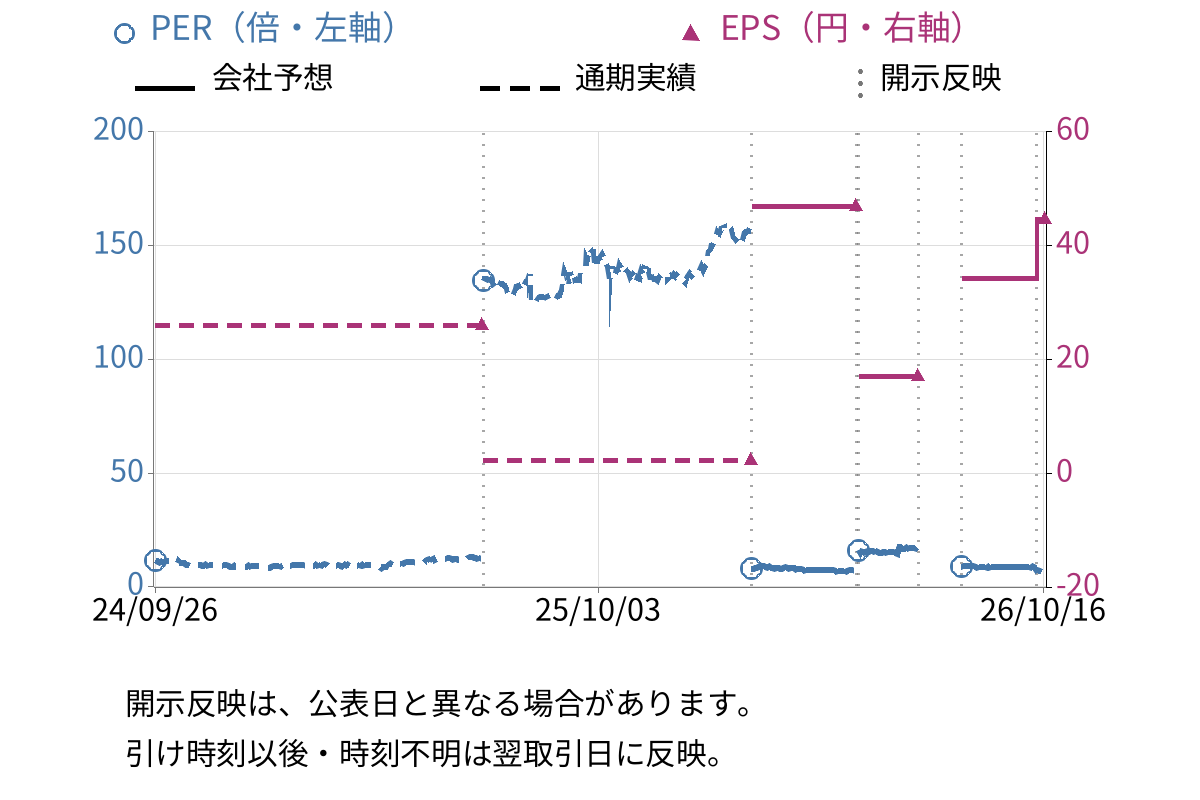 アイビー化粧品 (4918) のEPS・PER推移チャート