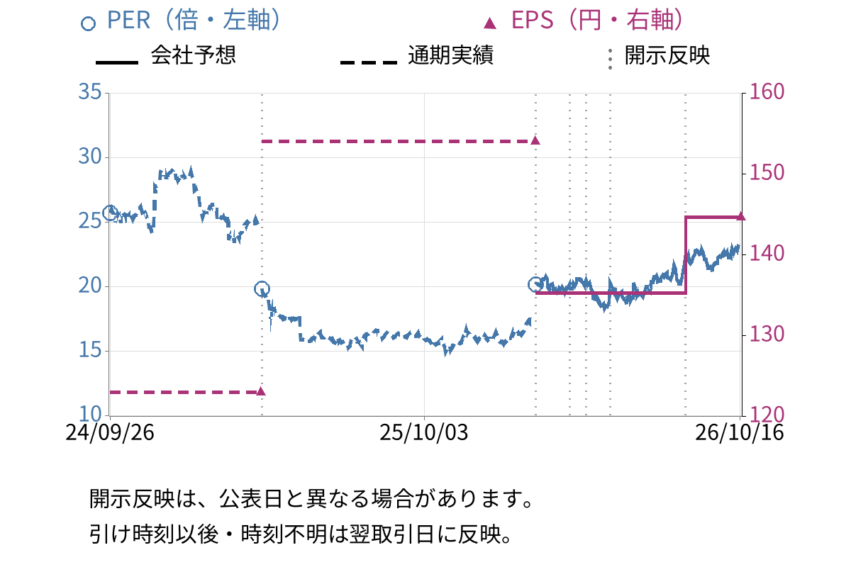 ミルボン (4919) のEPS・PER推移チャート