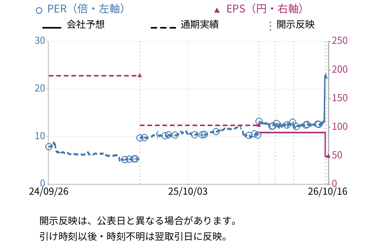 日本色材工業研究所 (4920) のEPS・PER推移チャート