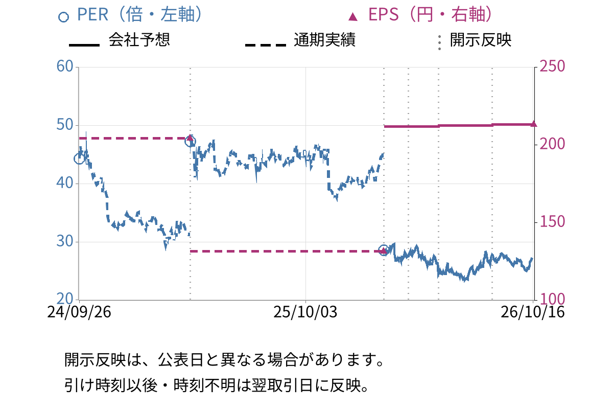 コーセーホールディングス (4922) のEPS・PER推移チャート