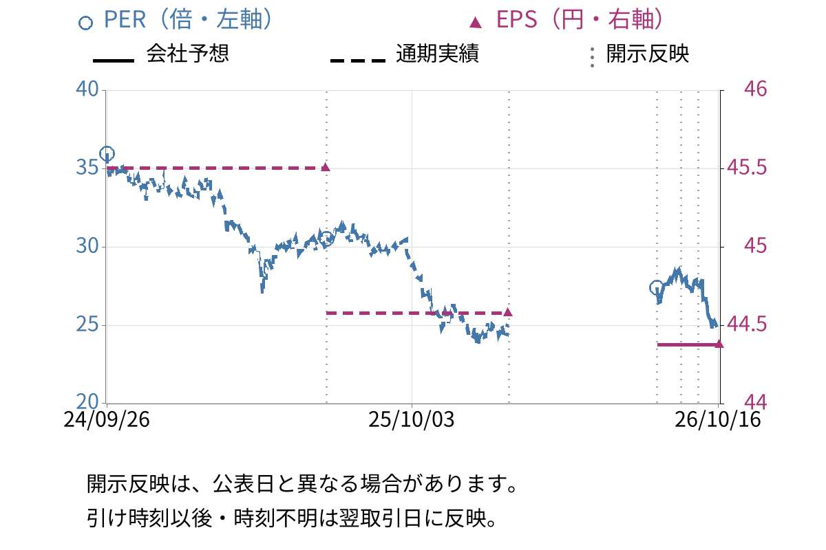 コタ (4923) のEPS・PER推移チャート