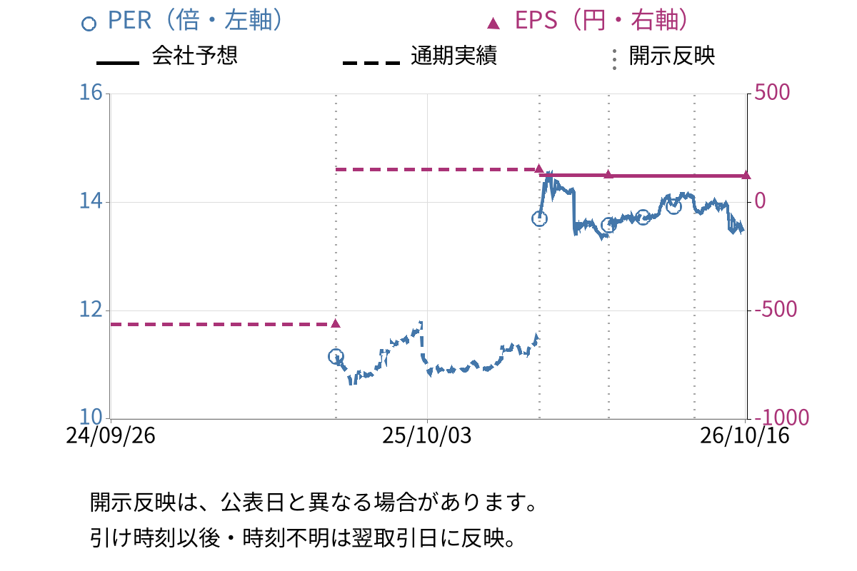 ハーバー研究所 (4925) のEPS・PER推移チャート