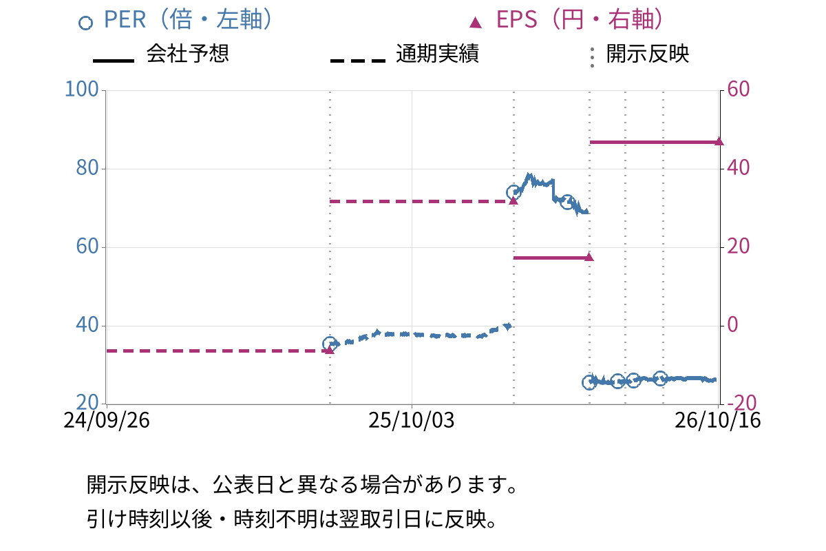 シーボン (4926) のEPS・PER推移チャート