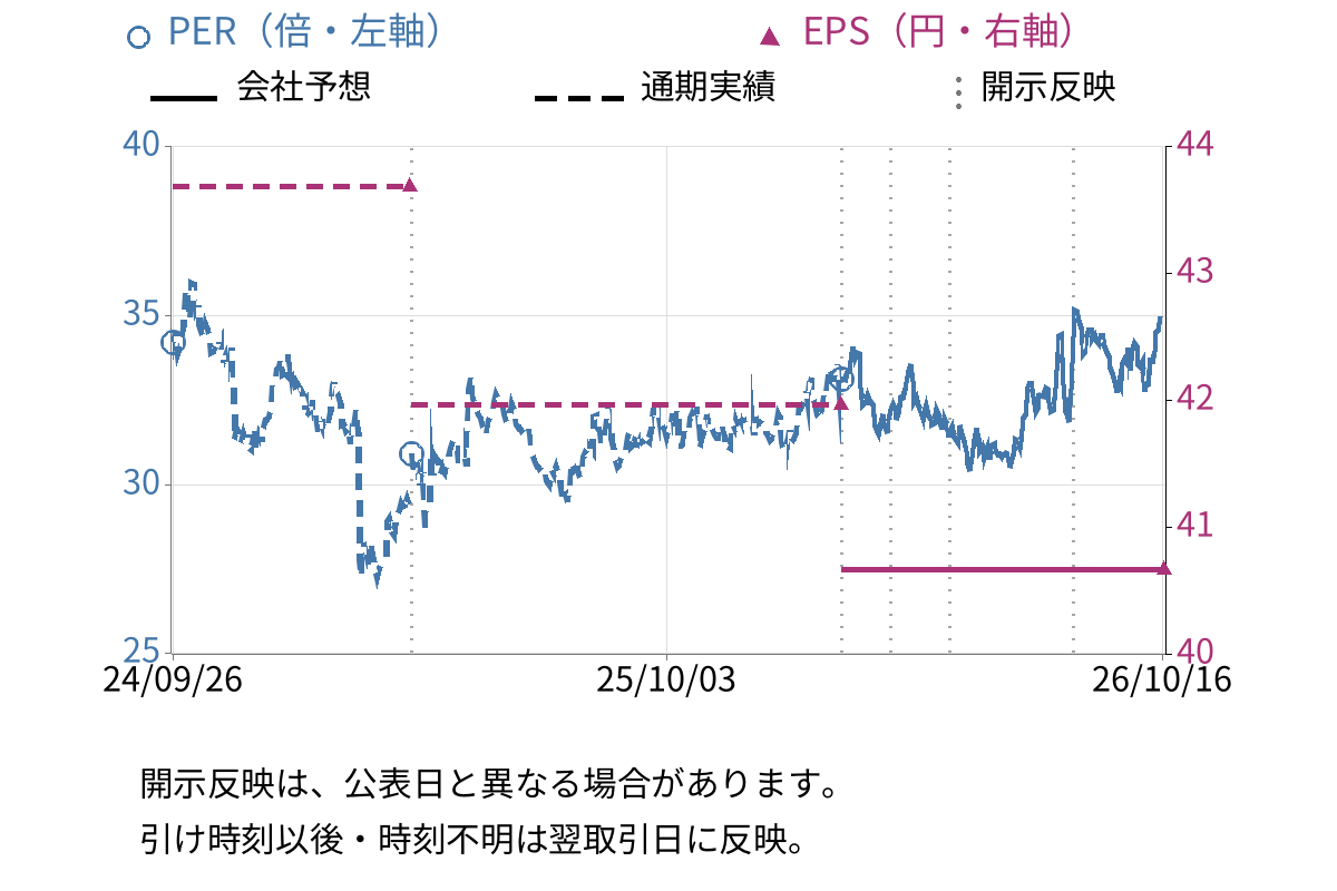 ポーラ・オルビスホールディングス (4927) のEPS・PER推移チャート