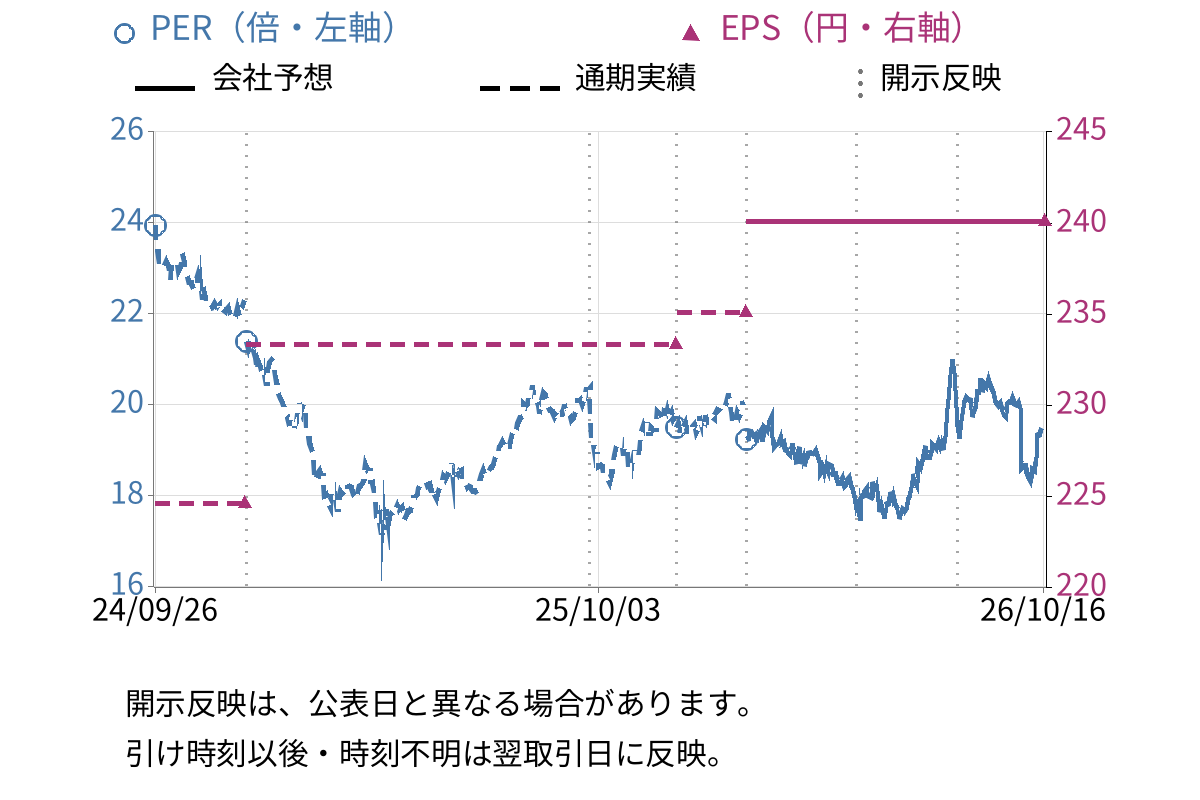 ノエビアホールディングス (4928) のEPS・PER推移チャート