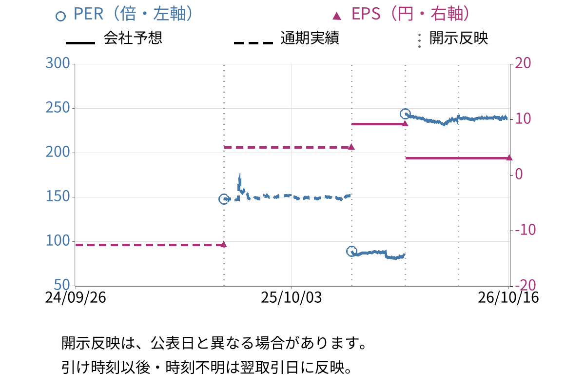 アジュバンホールディングス (4929) のEPS・PER推移チャート