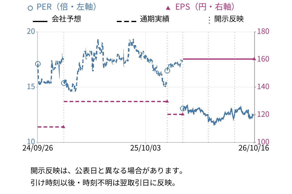 新日本製薬 (4931) のEPS・PER推移チャート