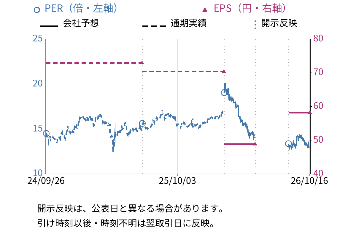 アルマード (4932) のEPS・PER推移チャート