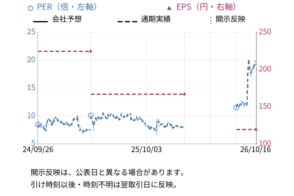 Ｉ－ｎｅ (4933) のEPS・PER推移チャート
