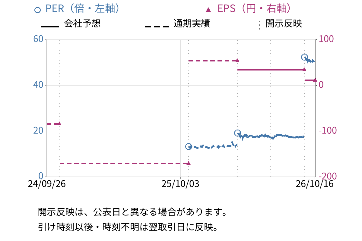 プレミアアンチエイジング (4934) のEPS・PER推移チャート