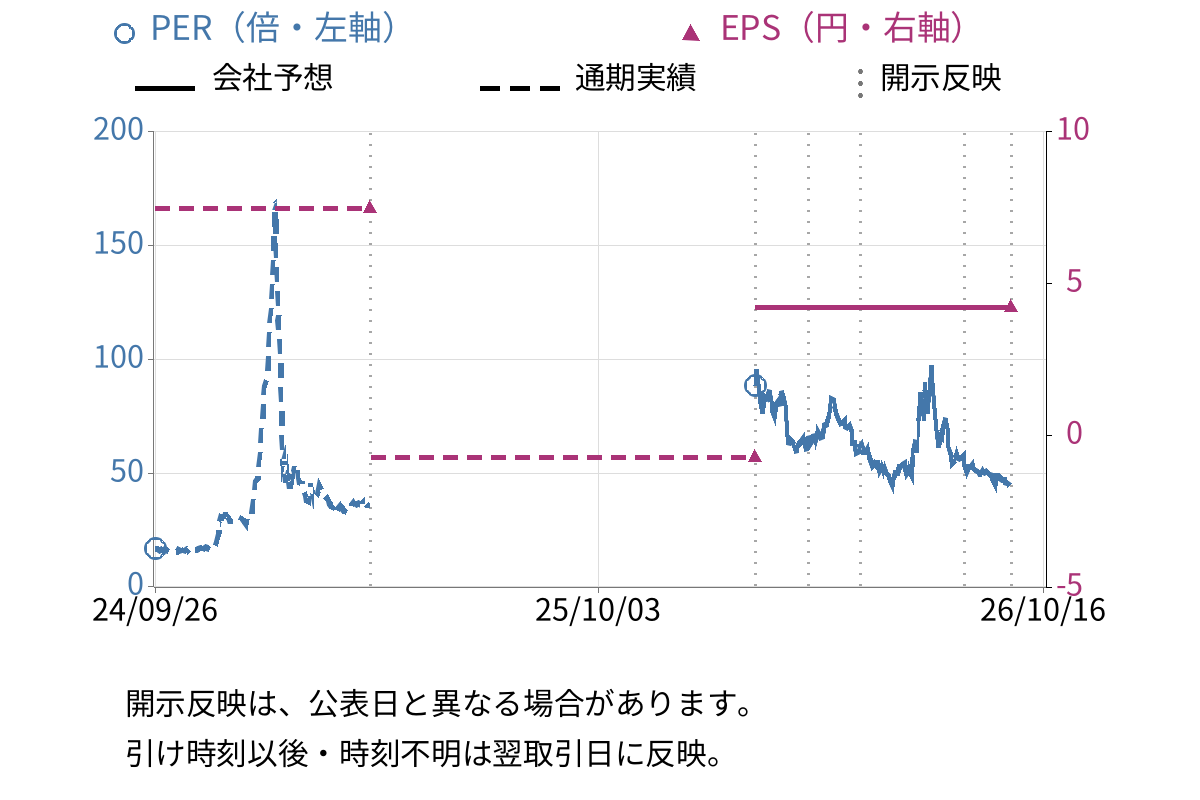 リベルタ (4935) のEPS・PER推移チャート