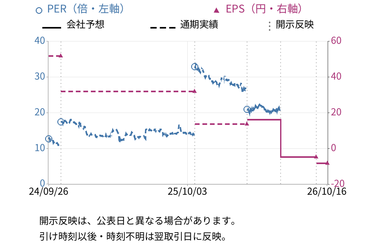 アクシージア (4936) のEPS・PER推移チャート