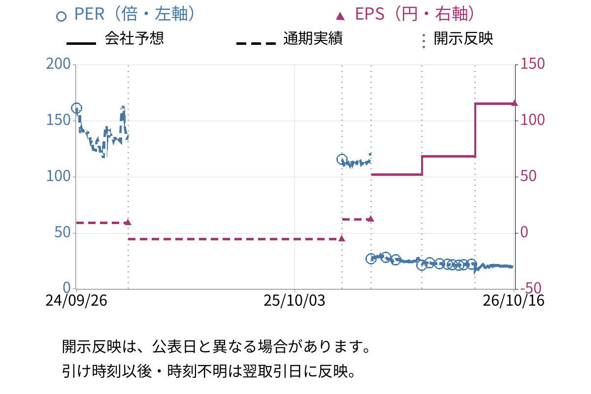 Waqoo (4937) のEPS・PER推移チャート