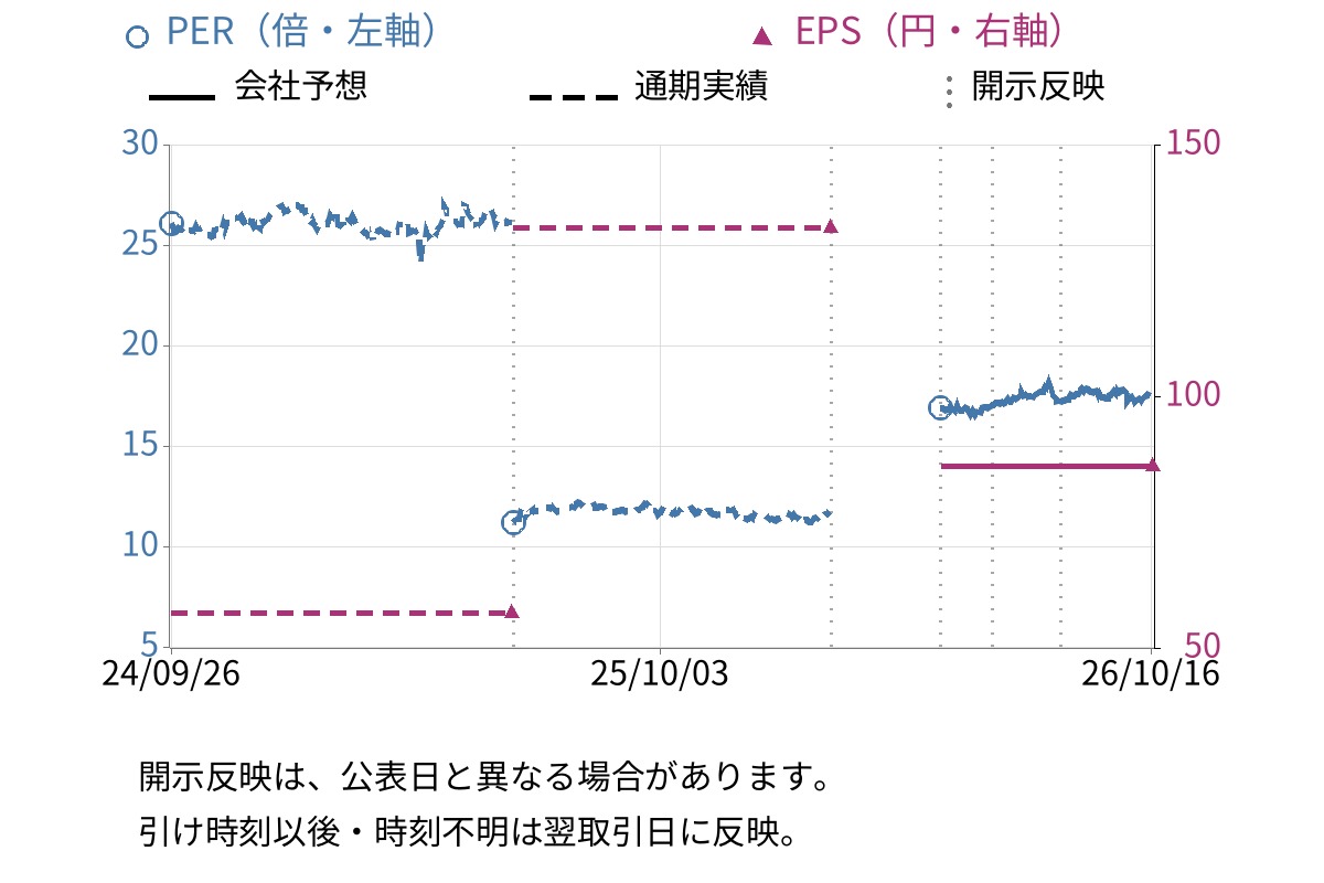 エステー (4951) のEPS・PER推移チャート