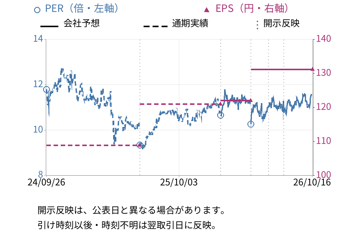 コニシ (4956) のEPS・PER推移チャート