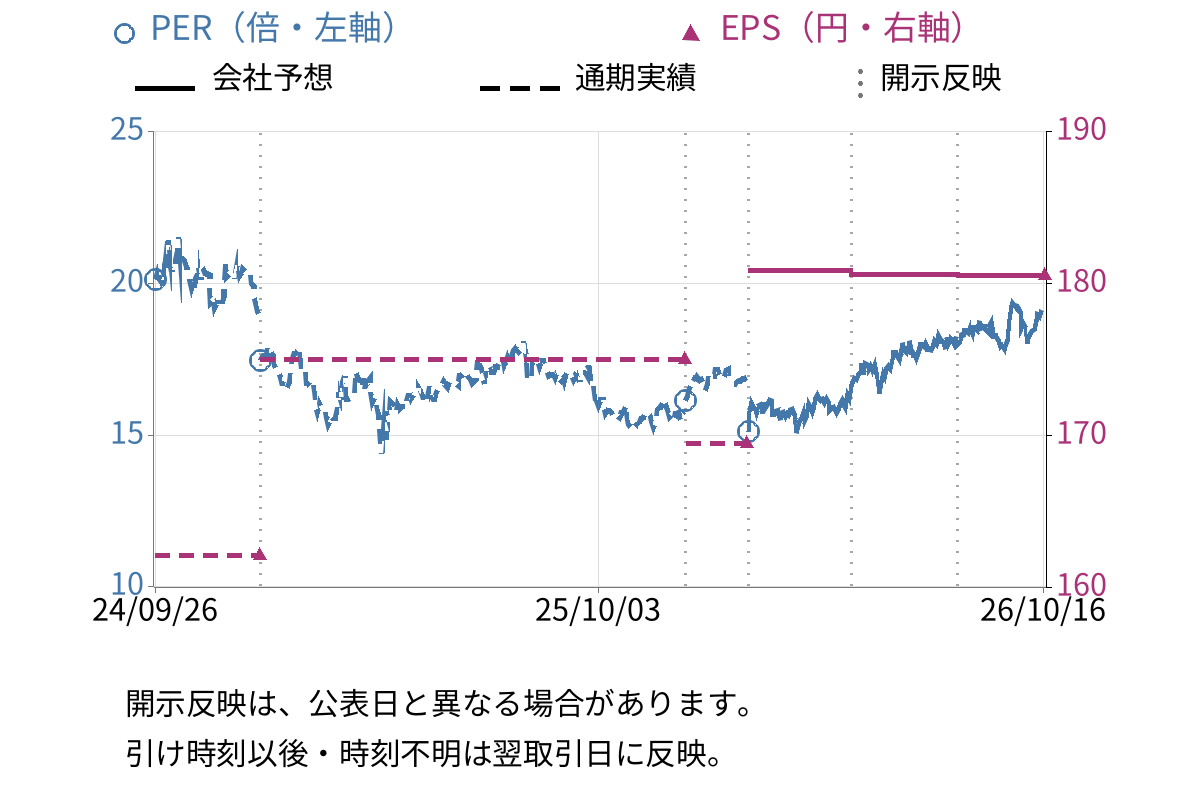 長谷川香料 (4958) のEPS・PER推移チャート