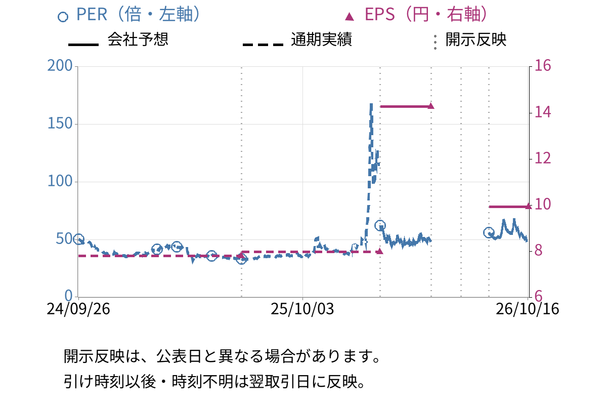 ケミプロ化成 (4960) のEPS・PER推移チャート