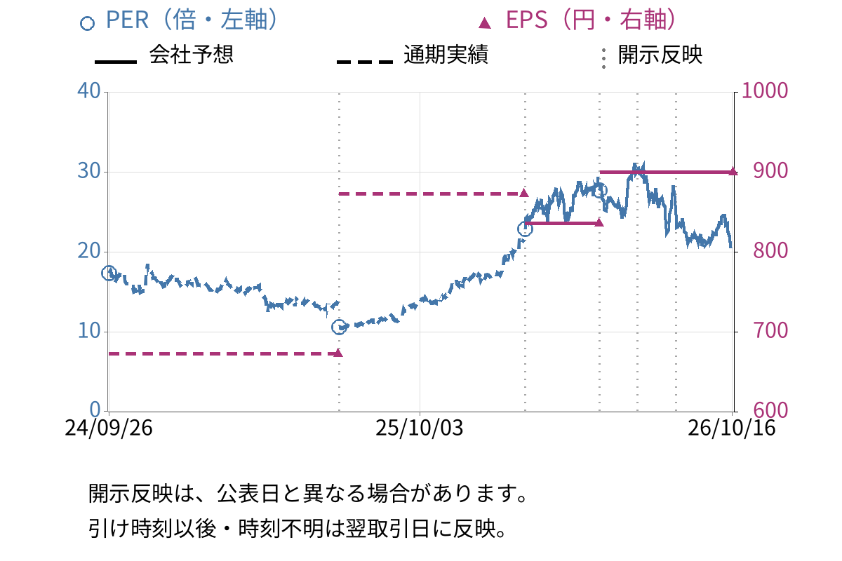 上村工業 (4966) のEPS・PER推移チャート