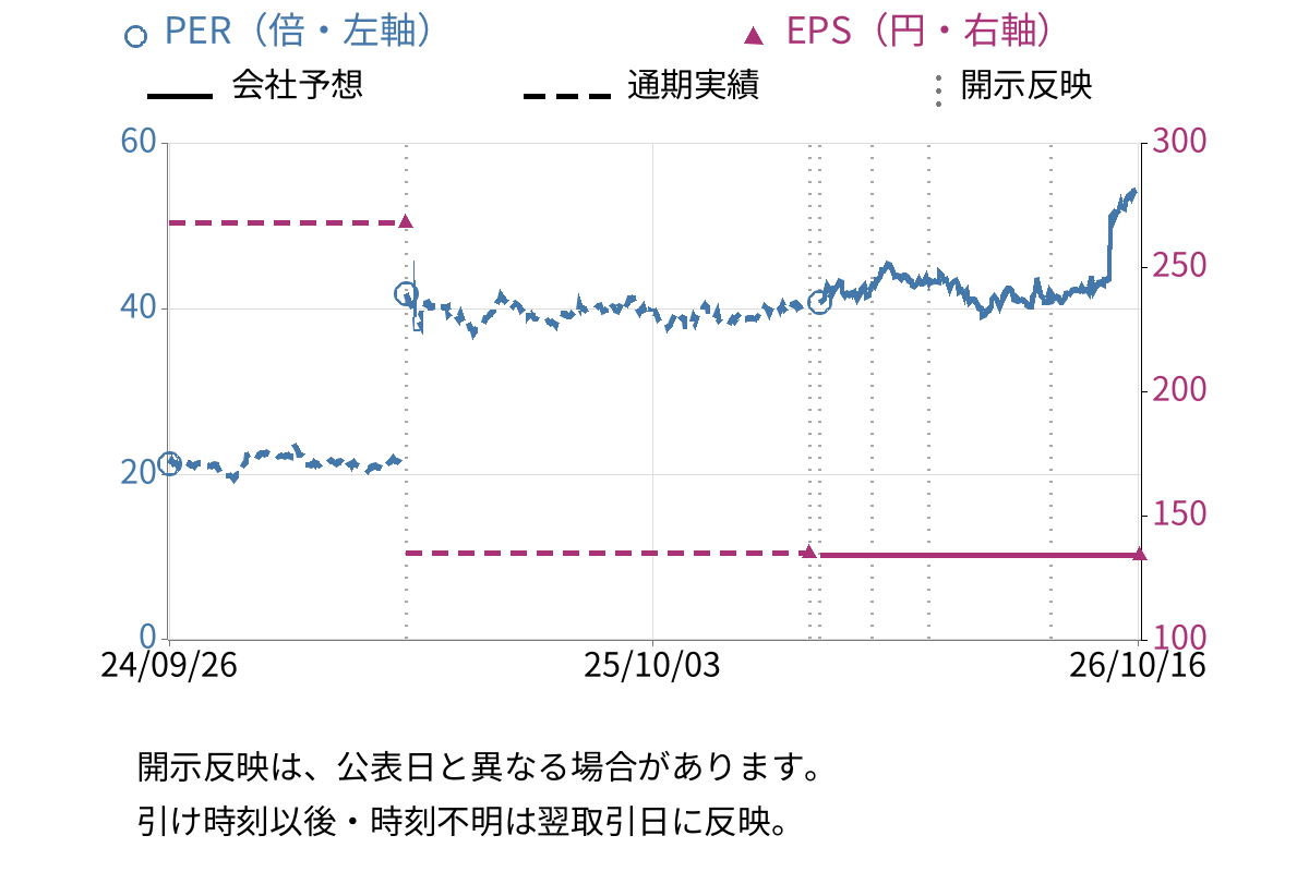 小林製薬 (4967) のEPS・PER推移チャート