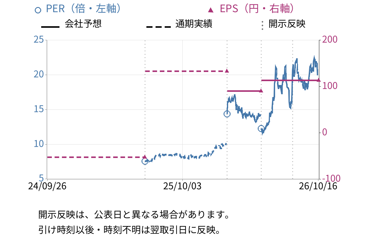 荒川化学工業 (4968) のEPS・PER推移チャート